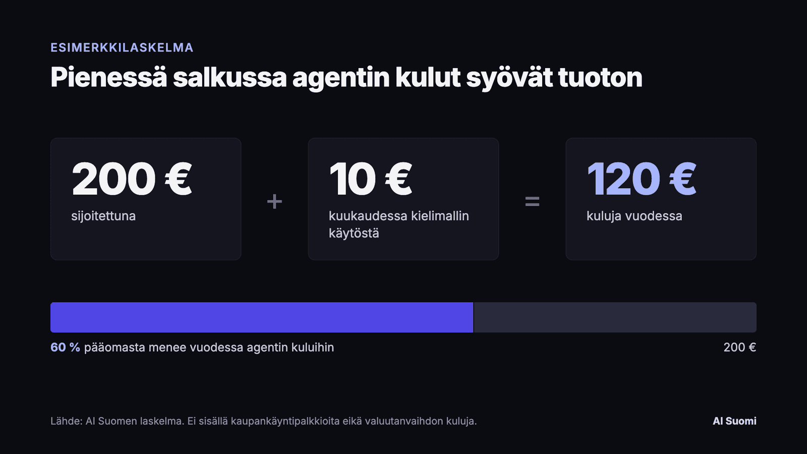 Laskelma: 200 euron salkku ja 10 euron kuukausikulu agentille tekevät 120 euroa vuodessa, eli 60 prosenttia pääomasta.