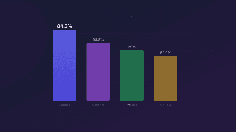 Gemini 3 murskasi kaikki – mutta mittaavatko benchmarkit enää mitään?