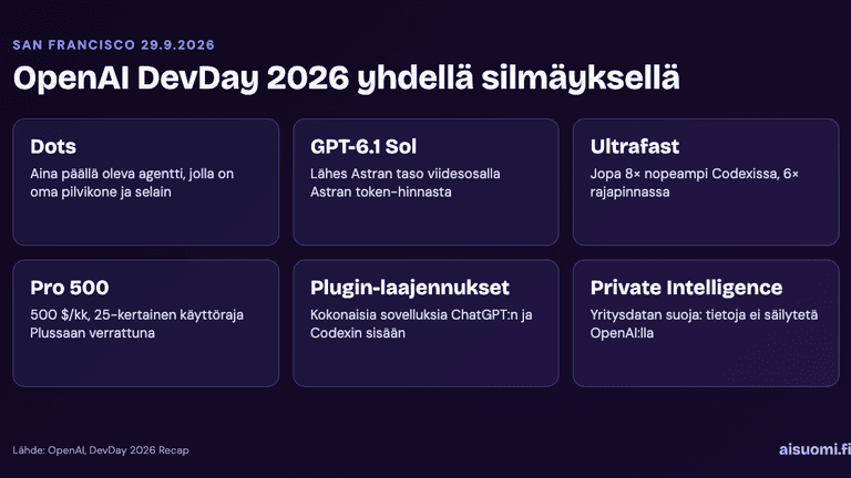 Infografiikka: OpenAI DevDay 2026:n kuusi pääjulkistusta ruudukkona – Dots, GPT-6.1 Sol, Ultrafast, Pro 500, plugin-laajennukset ja Private Intelligence