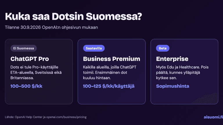 Infografiikka: Dots ei ole Suomessa saatavilla ChatGPT Pro -tilaajille, Business Premiumissa se on saatavilla ja Enterprisessa betana