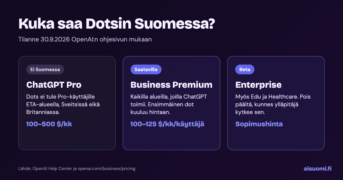 Infografiikka: Dots ei ole Suomessa saatavilla ChatGPT Pro -tilaajille, Business Premiumissa se on saatavilla ja Enterprisessa betana