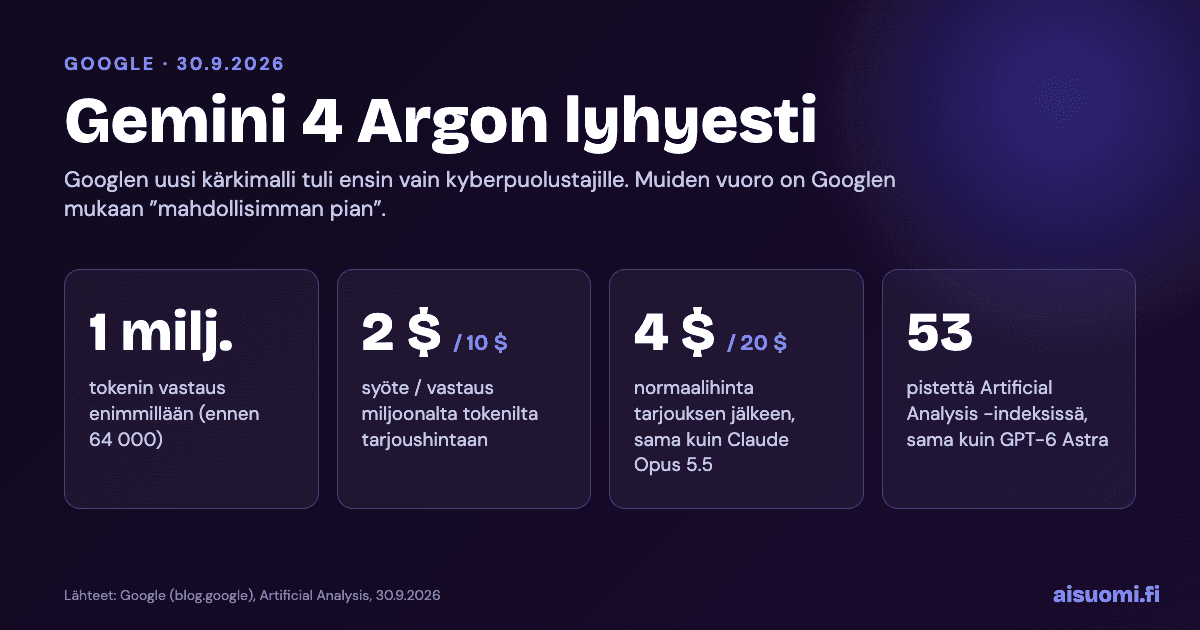 Infografiikka: Gemini 4 Argon lyhyesti – miljoonan tokenin vastaus, tarjoushinta 2 $ / 10 $, normaalihinta 4 $ / 20 $ ja 53 pistettä Artificial Analysis -indeksissä