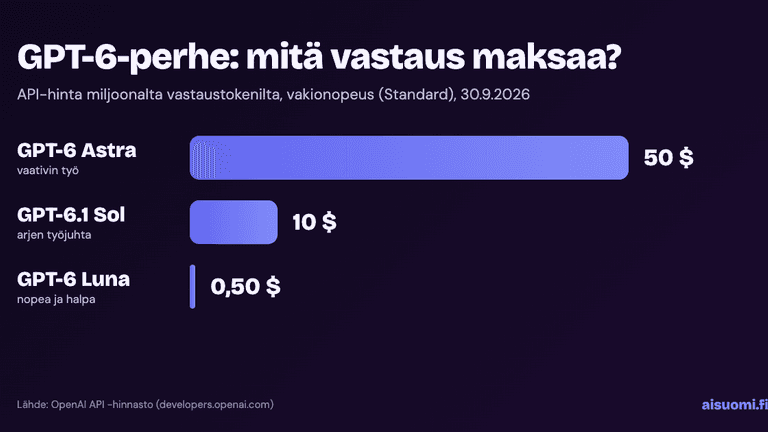 Infografiikka: GPT-6 Astran vastaus maksaa 50 dollaria, GPT-6.1 Solin 10 dollaria ja GPT-6 Lunan 0,50 dollaria miljoonalta tokenilta