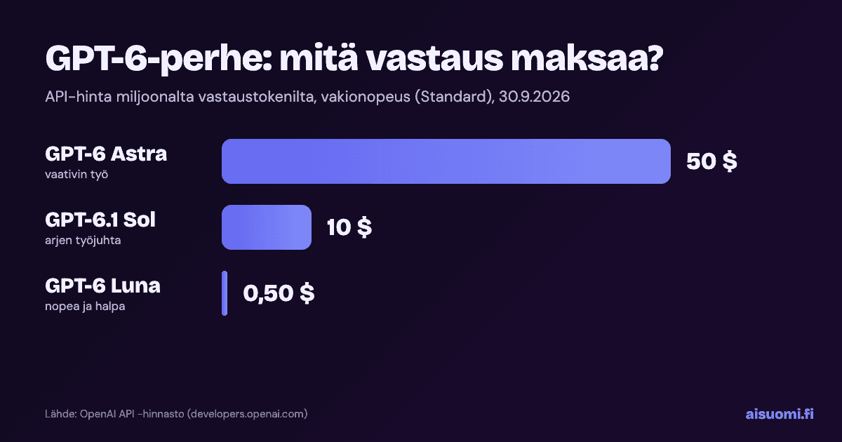 Infografiikka: GPT-6 Astran vastaus maksaa 50 dollaria, GPT-6.1 Solin 10 dollaria ja GPT-6 Lunan 0,50 dollaria miljoonalta tokenilta