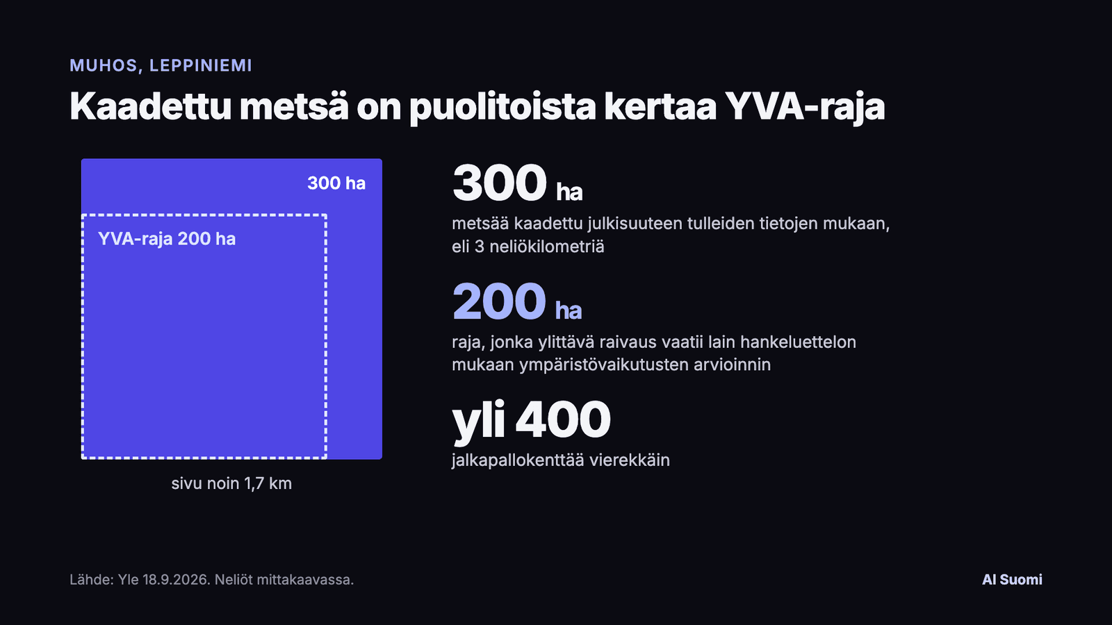 Mittakaavassa piirretyt neliöt: 300 hehtaarin kaadettu ala ja sen sisällä 200 hehtaarin YVA-raja. Neliön sivu on noin 1,7 kilometriä.