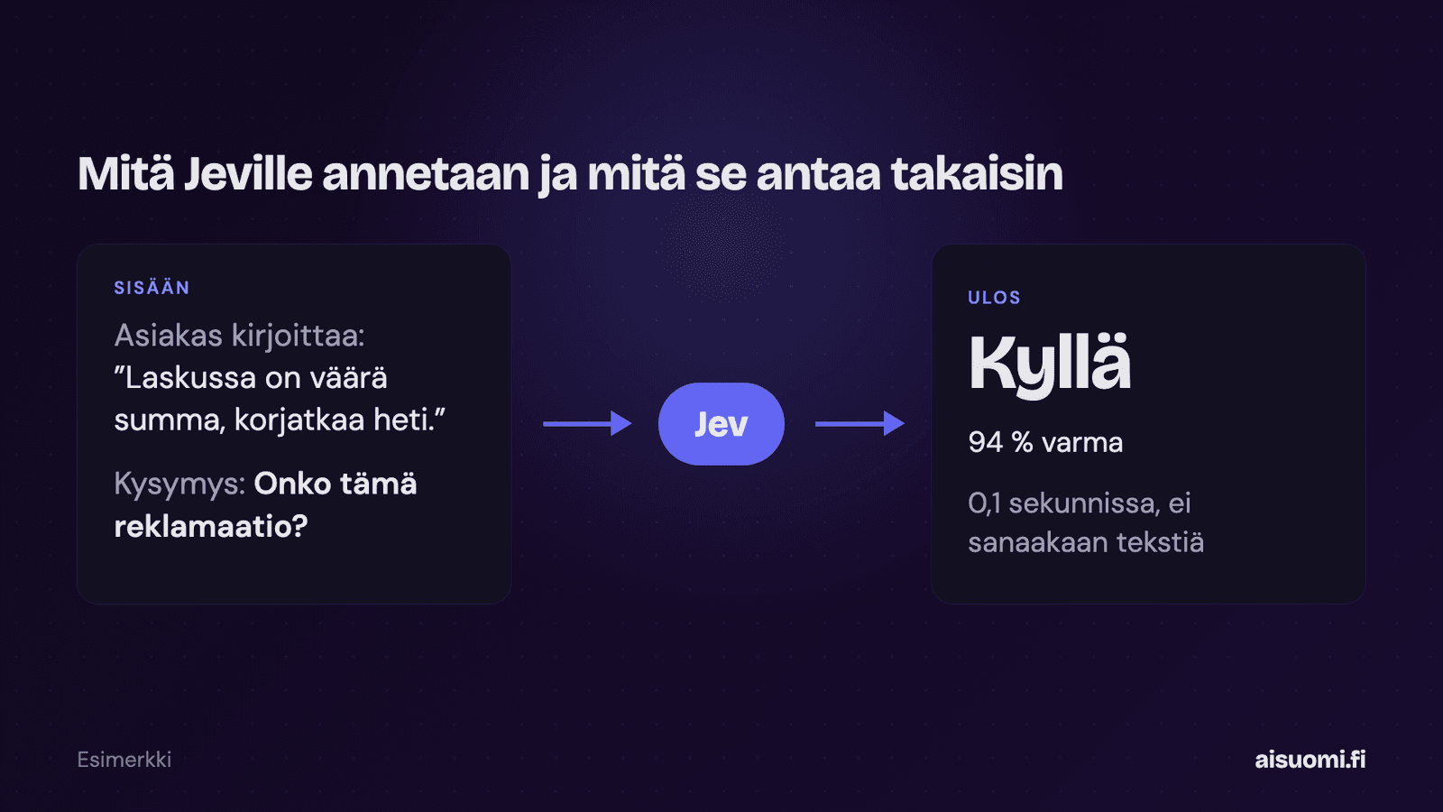 Jeville annetaan asiakkaan viesti ja kysymys, ja se vastaa kyllä 94 prosentin varmuudella