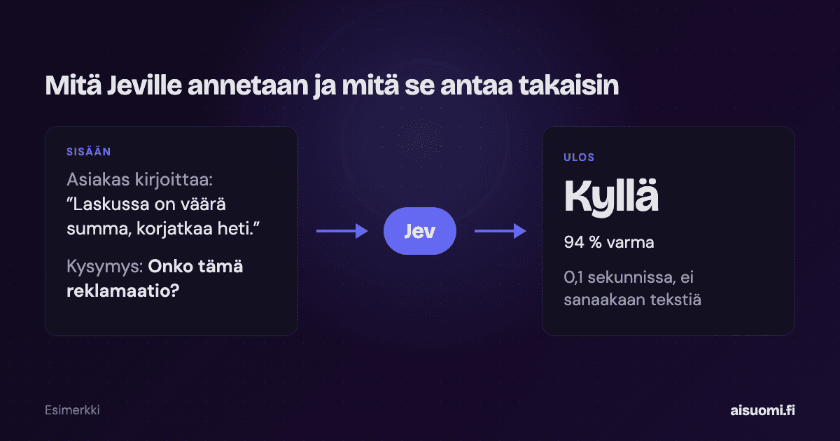 Jeville annetaan asiakkaan viesti ja kysymys, ja se vastaa kyllä 94 prosentin varmuudella