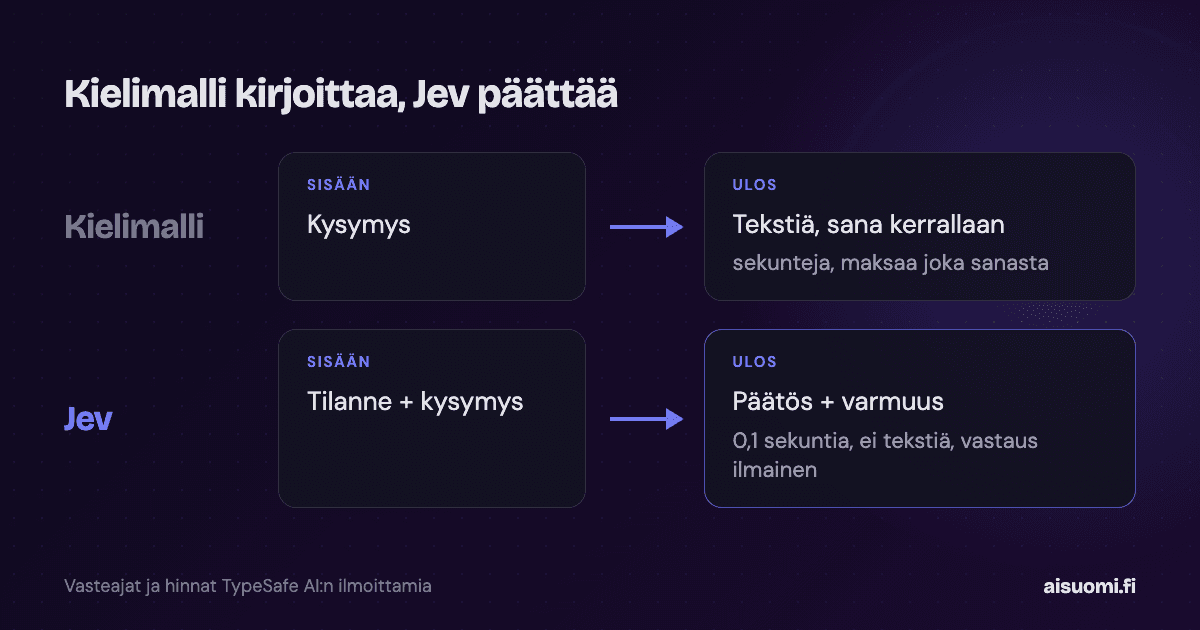 Kielimalli saa kysymyksen ja kirjoittaa tekstiä, Jev saa tilanteen ja kysymyksen ja antaa päätöksen varmuusprosentteineen