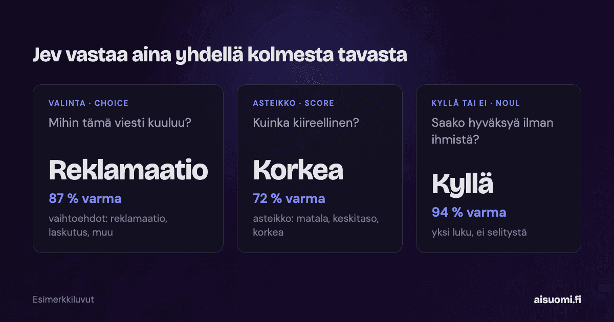 Jevin kolme vastaustapaa: valinta, asteikko ja kyllä tai ei, jokainen varmuusprosentilla