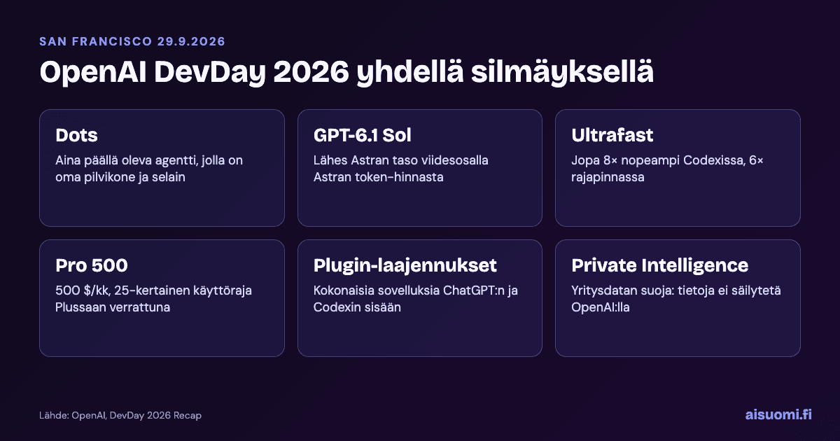 Infografiikka: OpenAI DevDay 2026:n kuusi pääjulkistusta ruudukkona – Dots, GPT-6.1 Sol, Ultrafast, Pro 500, plugin-laajennukset ja Private Intelligence
