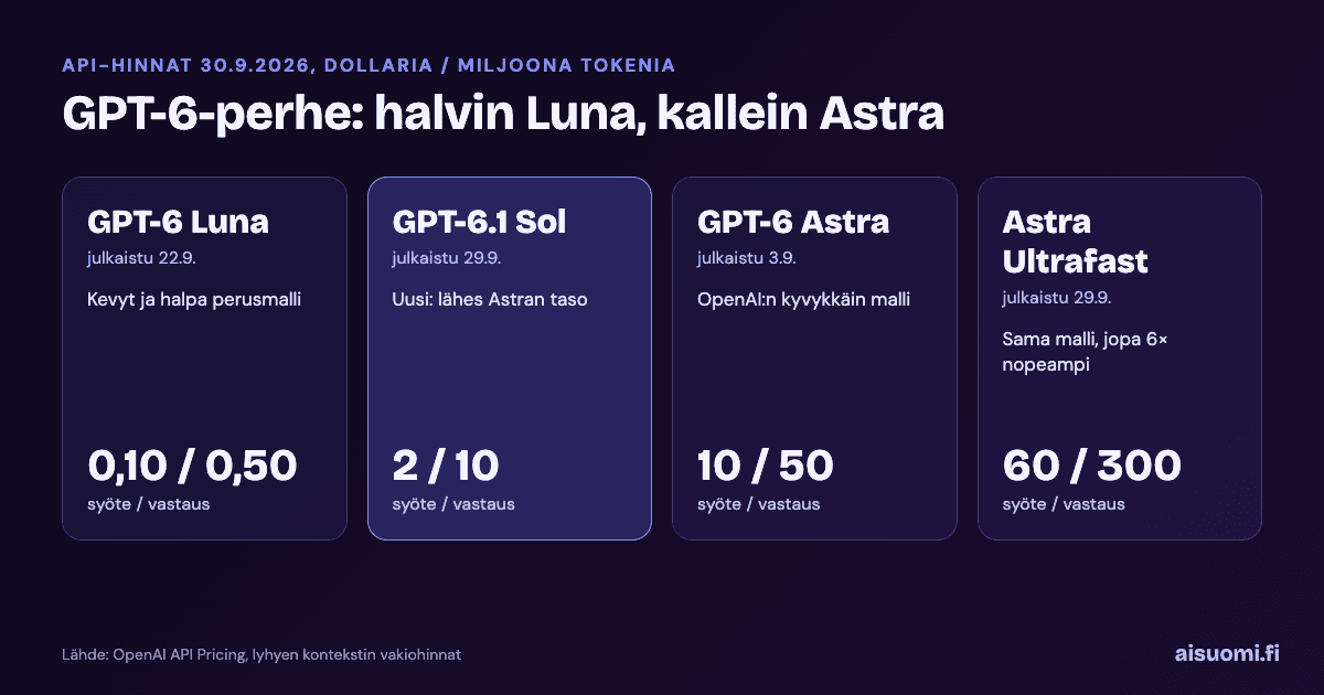 Infografiikka: GPT-6-mallien rajapintahinnat dollareina miljoonalta tokenilta – Luna 0,10/0,50, GPT-6.1 Sol 2/10, Astra 10/50 ja Astra Ultrafast 60/300