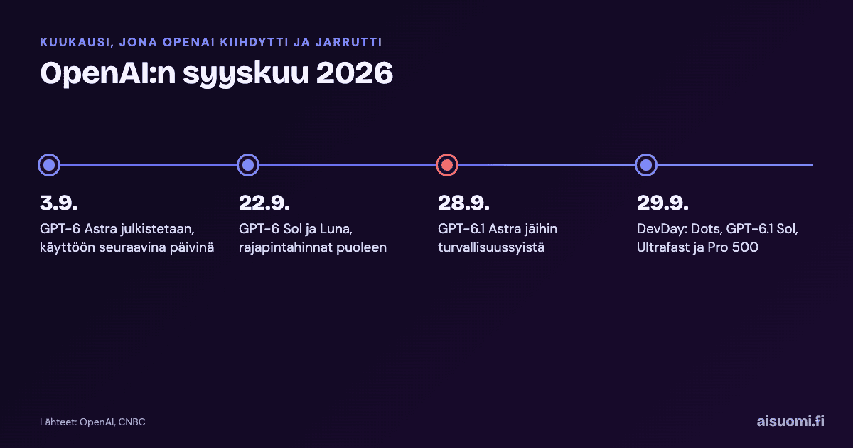 Infografiikka: OpenAI:n syyskuu 2026 aikajanana – 3.9. GPT-6 Astra, 22.9. Sol ja Luna, 28.9. GPT-6.1 Astra jäihin, 29.9. DevDay
